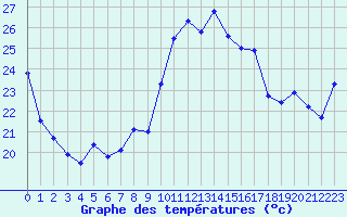 Courbe de tempratures pour Cap Corse (2B)