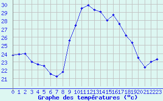 Courbe de tempratures pour Alistro (2B)