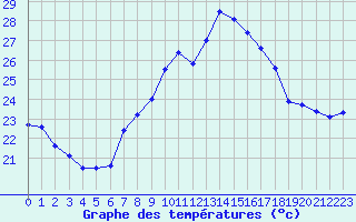 Courbe de tempratures pour Napf (Sw)