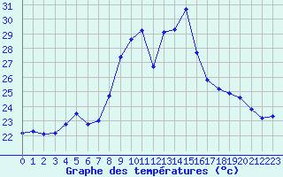 Courbe de tempratures pour Aubagne (13)
