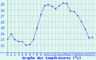 Courbe de tempratures pour Alistro (2B)