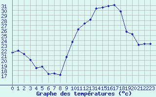 Courbe de tempratures pour Pau (64)