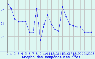 Courbe de tempratures pour Gruissan (11)