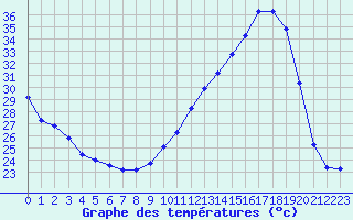 Courbe de tempratures pour Souprosse (40)