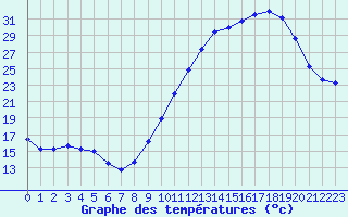 Courbe de tempratures pour Clermont-Ferrand (63)