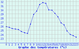 Courbe de tempratures pour Figari (2A)