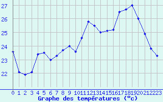 Courbe de tempratures pour Ile Rousse (2B)