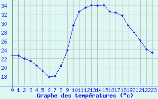 Courbe de tempratures pour Salon-de-Provence (13)