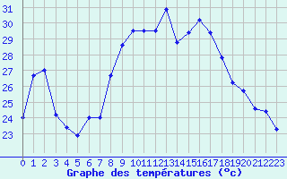 Courbe de tempratures pour Neuchatel (Sw)