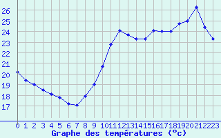 Courbe de tempratures pour Biscarrosse (40)