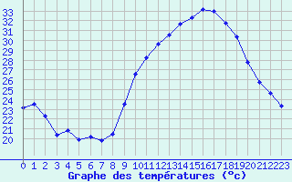 Courbe de tempratures pour Nmes - Garons (30)