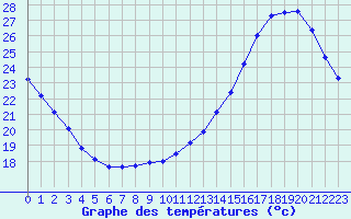 Courbe de tempratures pour Montauban (82)