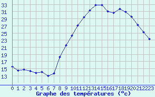 Courbe de tempratures pour Seillans (83)