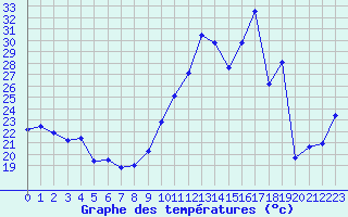 Courbe de tempratures pour Camaret (29)