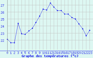 Courbe de tempratures pour Bastia - Ouest (2B)