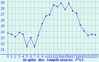 Courbe de tempratures pour Solenzara - Base arienne (2B)