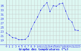 Courbe de tempratures pour Aizenay (85)