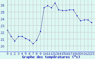 Courbe de tempratures pour Marseille - Saint-Loup (13)