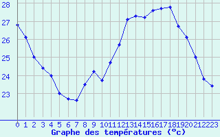 Courbe de tempratures pour Leucate (11)