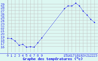 Courbe de tempratures pour Toulouse-Francazal (31)