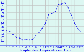 Courbe de tempratures pour Bouligny (55)