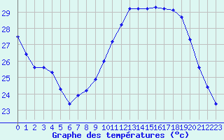 Courbe de tempratures pour Sorgues (84)