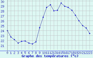 Courbe de tempratures pour Cannes (06)