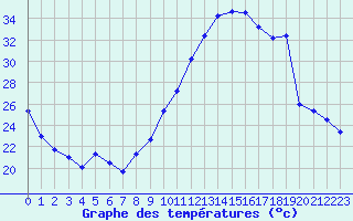 Courbe de tempratures pour Montlimar (26)