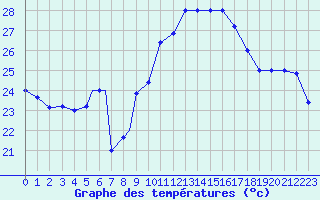 Courbe de tempratures pour Brescia / Ghedi