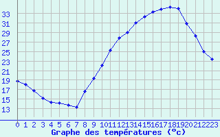 Courbe de tempratures pour Saint-Philbert-sur-Risle (Le Rossignol) (27)