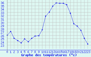 Courbe de tempratures pour La Couronne (16)