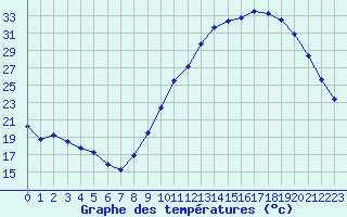 Courbe de tempratures pour Leign-les-Bois (86)