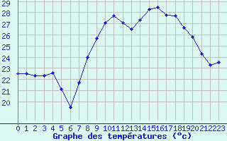 Courbe de tempratures pour Alistro (2B)