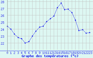 Courbe de tempratures pour Cap Sagro (2B)