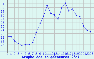 Courbe de tempratures pour Calvi (2B)