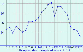 Courbe de tempratures pour Cap Sagro (2B)