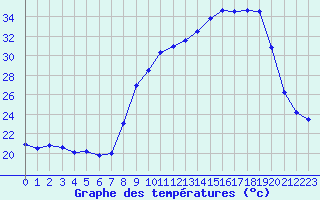 Courbe de tempratures pour Chteau-Chinon (58)