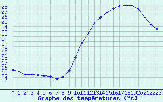 Courbe de tempratures pour Blus (40)
