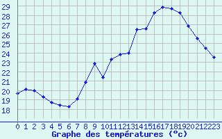 Courbe de tempratures pour Hyres (83)