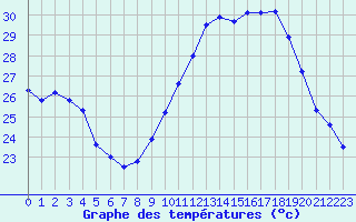 Courbe de tempratures pour Montpellier (34)
