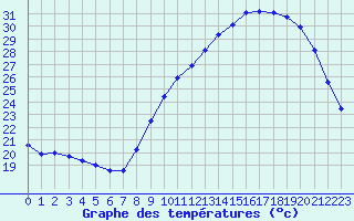 Courbe de tempratures pour Lorient (56)