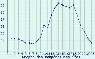 Courbe de tempratures pour Gignac (34)