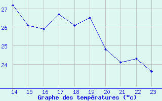 Courbe de tempratures pour Cavalaire-sur-Mer (83)