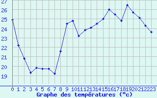 Courbe de tempratures pour Leucate (11)