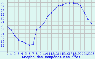 Courbe de tempratures pour Sallles d