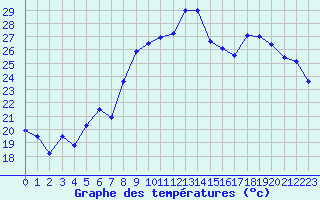 Courbe de tempratures pour Cassis (13)