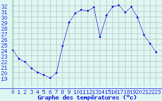 Courbe de tempratures pour Figari (2A)