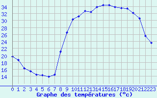 Courbe de tempratures pour Le Castellet 2 (83)