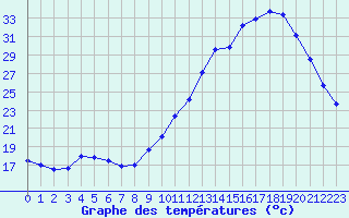 Courbe de tempratures pour Nantes (44)