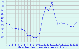 Courbe de tempratures pour Cabestany (66)